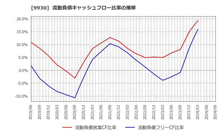 9930 北沢産業(株): 流動負債キャッシュフロー比率の推移