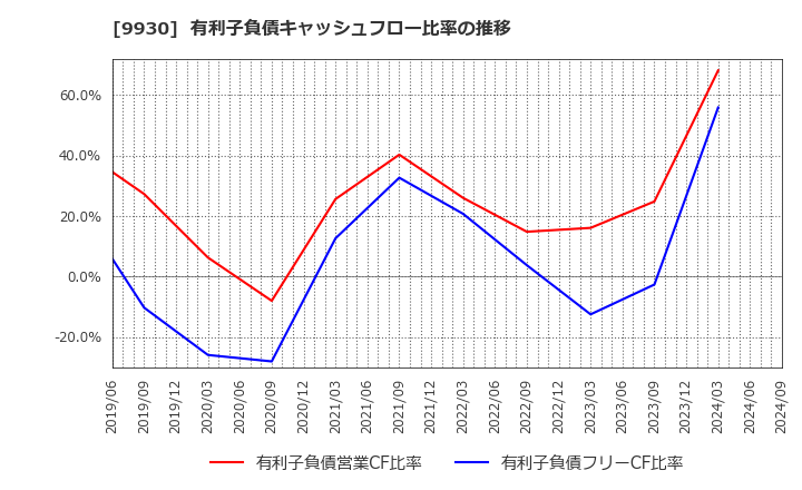 9930 北沢産業(株): 有利子負債キャッシュフロー比率の推移