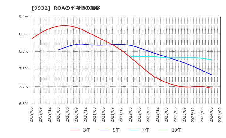 9932 杉本商事(株): ROAの平均値の推移