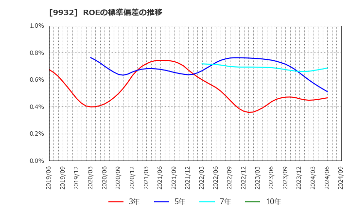 9932 杉本商事(株): ROEの標準偏差の推移