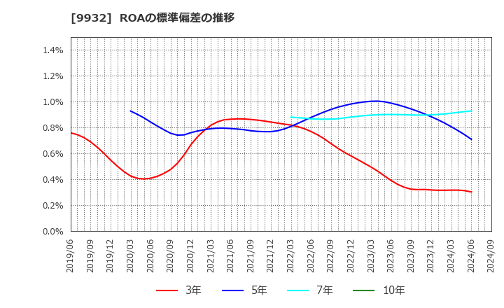 9932 杉本商事(株): ROAの標準偏差の推移