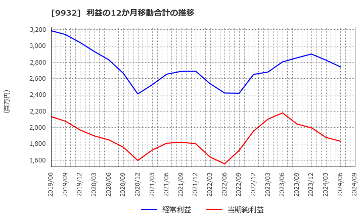 9932 杉本商事(株): 利益の12か月移動合計の推移