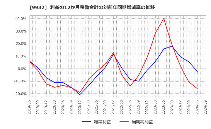 9932 杉本商事(株): 利益の12か月移動合計の対前年同期増減率の推移