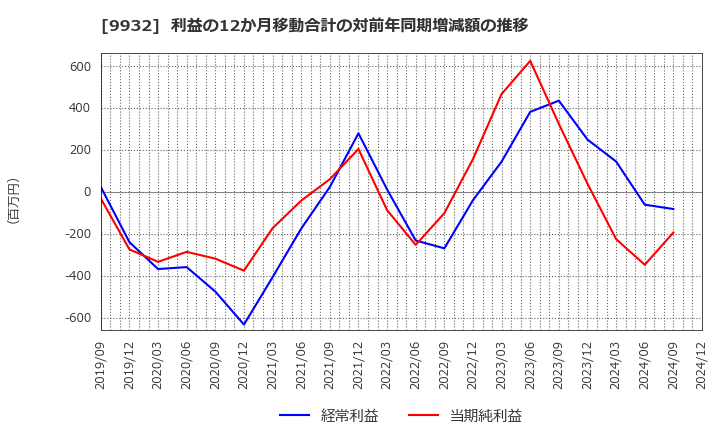 9932 杉本商事(株): 利益の12か月移動合計の対前年同期増減額の推移