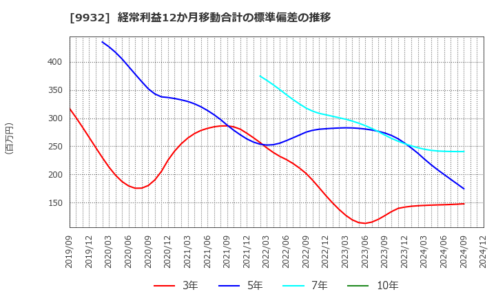 9932 杉本商事(株): 経常利益12か月移動合計の標準偏差の推移