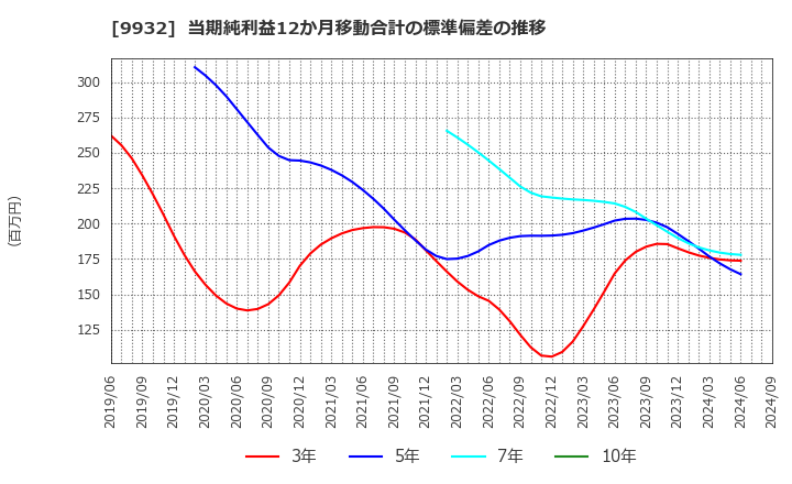 9932 杉本商事(株): 当期純利益12か月移動合計の標準偏差の推移