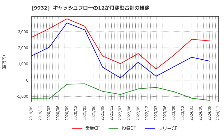 9932 杉本商事(株): キャッシュフローの12か月移動合計の推移