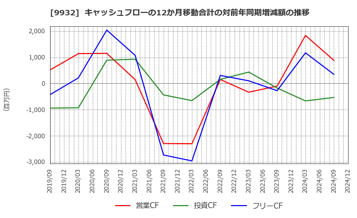 9932 杉本商事(株): キャッシュフローの12か月移動合計の対前年同期増減額の推移