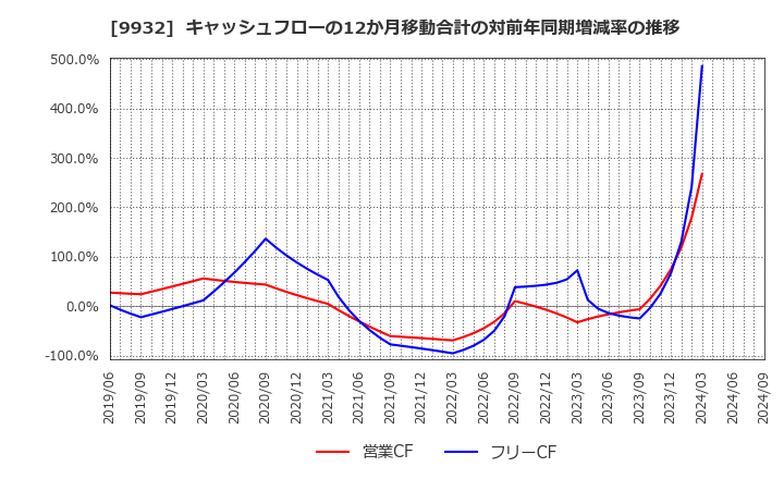 9932 杉本商事(株): キャッシュフローの12か月移動合計の対前年同期増減率の推移