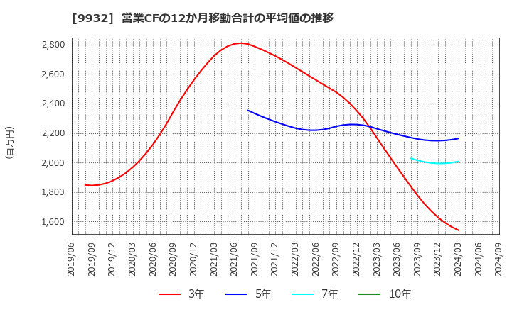 9932 杉本商事(株): 営業CFの12か月移動合計の平均値の推移