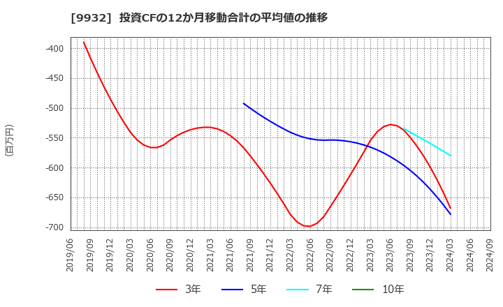 9932 杉本商事(株): 投資CFの12か月移動合計の平均値の推移