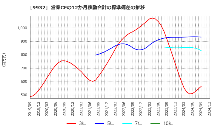 9932 杉本商事(株): 営業CFの12か月移動合計の標準偏差の推移