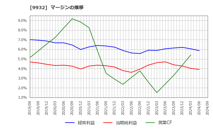 9932 杉本商事(株): マージンの推移