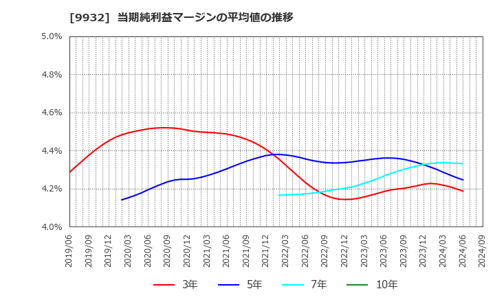 9932 杉本商事(株): 当期純利益マージンの平均値の推移