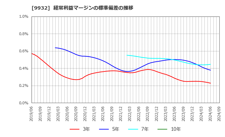 9932 杉本商事(株): 経常利益マージンの標準偏差の推移