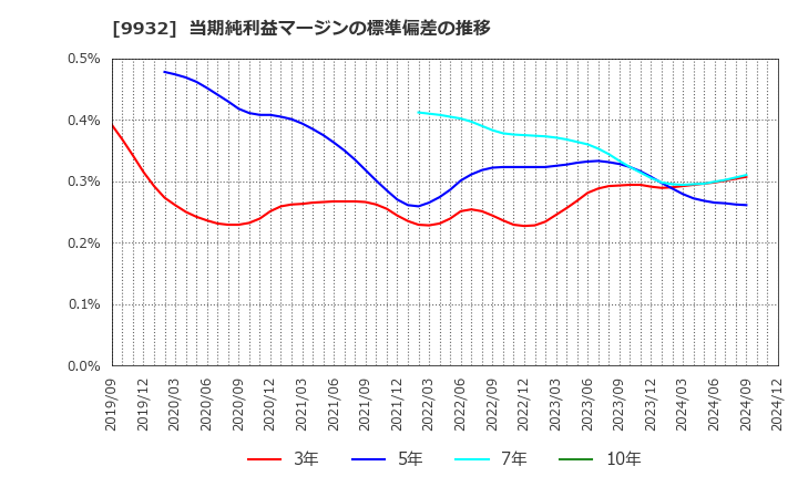 9932 杉本商事(株): 当期純利益マージンの標準偏差の推移