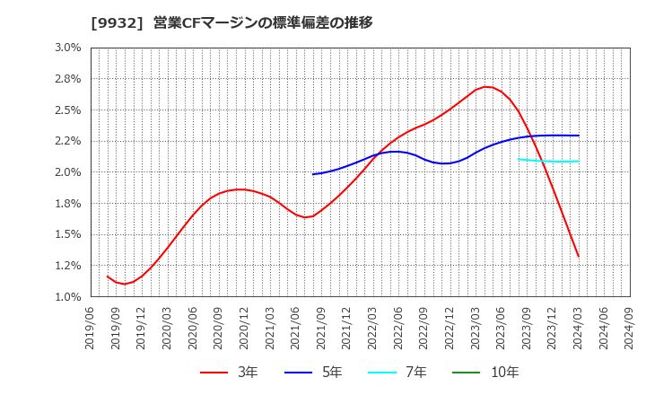 9932 杉本商事(株): 営業CFマージンの標準偏差の推移