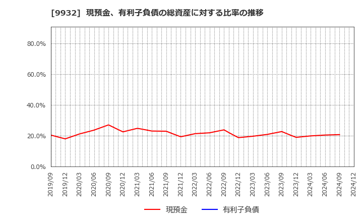 9932 杉本商事(株): 現預金、有利子負債の総資産に対する比率の推移