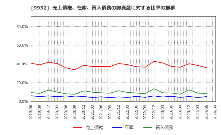 9932 杉本商事(株): 売上債権、在庫、買入債務の総資産に対する比率の推移