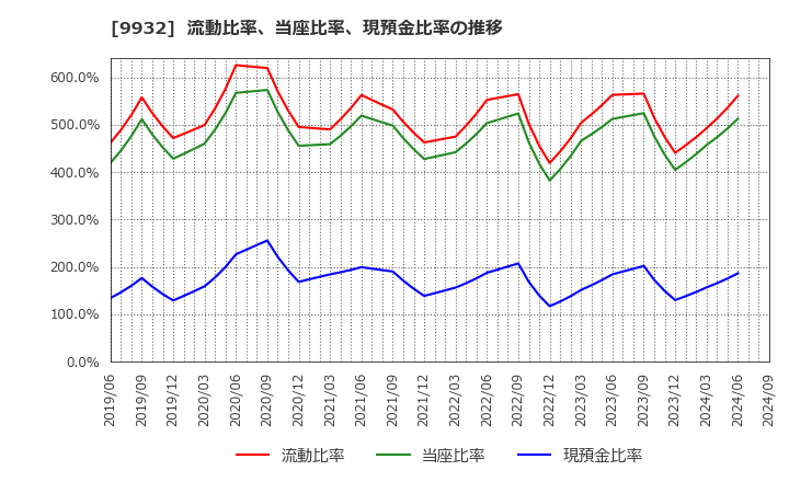 9932 杉本商事(株): 流動比率、当座比率、現預金比率の推移