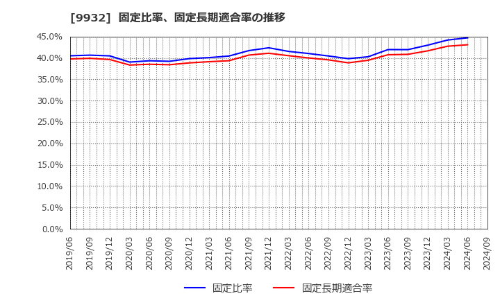 9932 杉本商事(株): 固定比率、固定長期適合率の推移