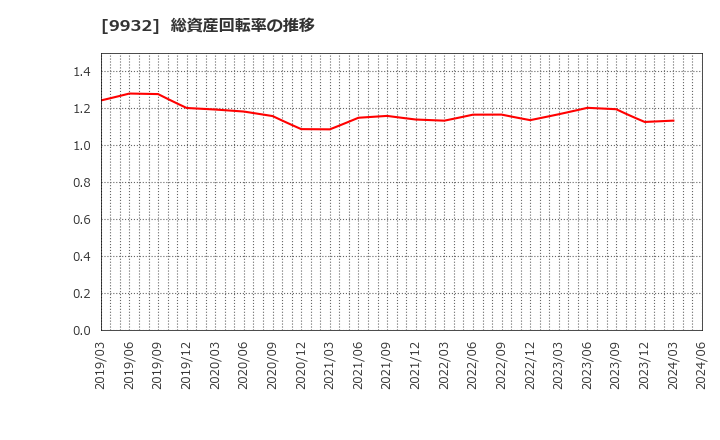 9932 杉本商事(株): 総資産回転率の推移