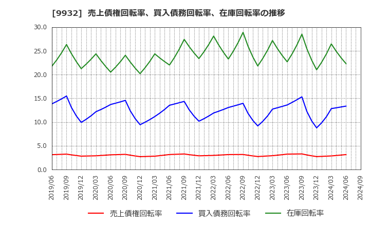 9932 杉本商事(株): 売上債権回転率、買入債務回転率、在庫回転率の推移