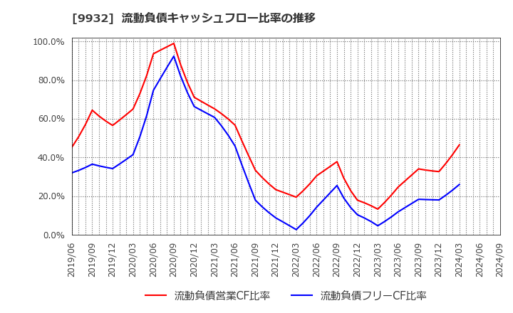 9932 杉本商事(株): 流動負債キャッシュフロー比率の推移