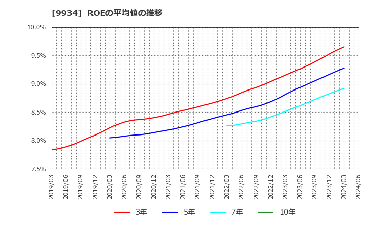 9934 因幡電機産業(株): ROEの平均値の推移