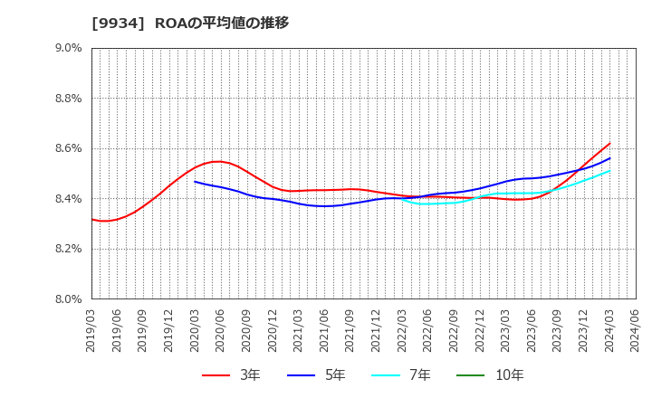 9934 因幡電機産業(株): ROAの平均値の推移