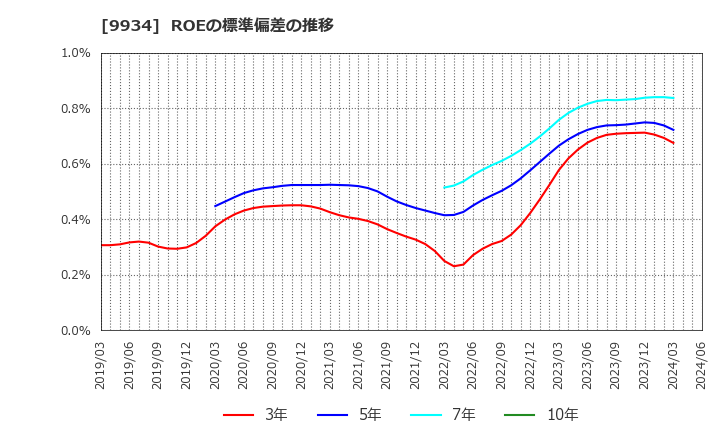 9934 因幡電機産業(株): ROEの標準偏差の推移