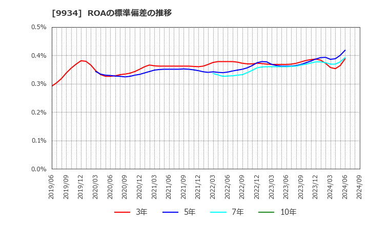 9934 因幡電機産業(株): ROAの標準偏差の推移