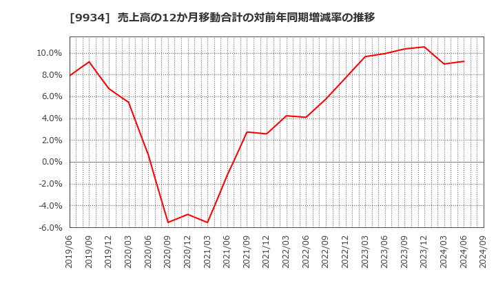 9934 因幡電機産業(株): 売上高の12か月移動合計の対前年同期増減率の推移