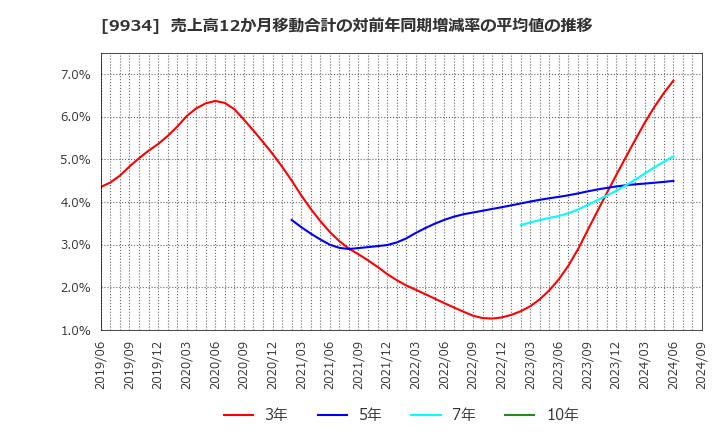 9934 因幡電機産業(株): 売上高12か月移動合計の対前年同期増減率の平均値の推移