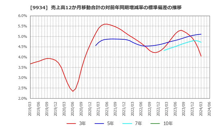 9934 因幡電機産業(株): 売上高12か月移動合計の対前年同期増減率の標準偏差の推移