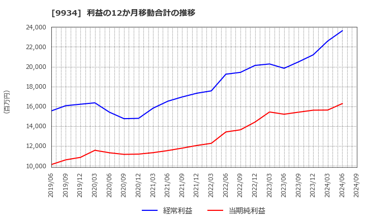 9934 因幡電機産業(株): 利益の12か月移動合計の推移