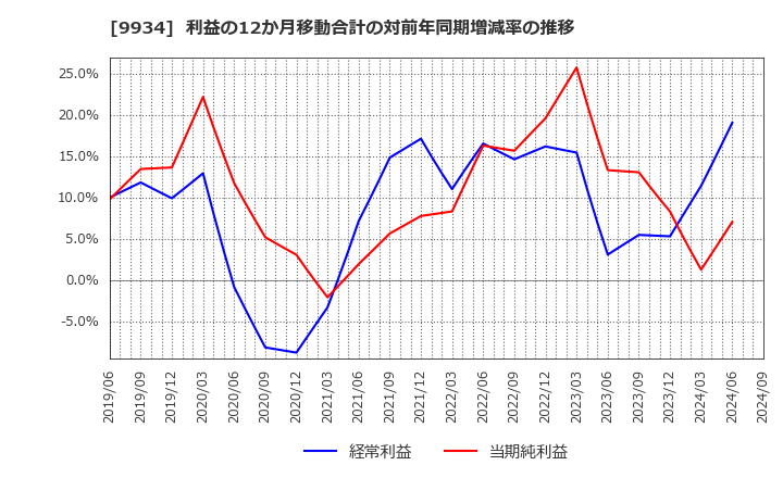 9934 因幡電機産業(株): 利益の12か月移動合計の対前年同期増減率の推移