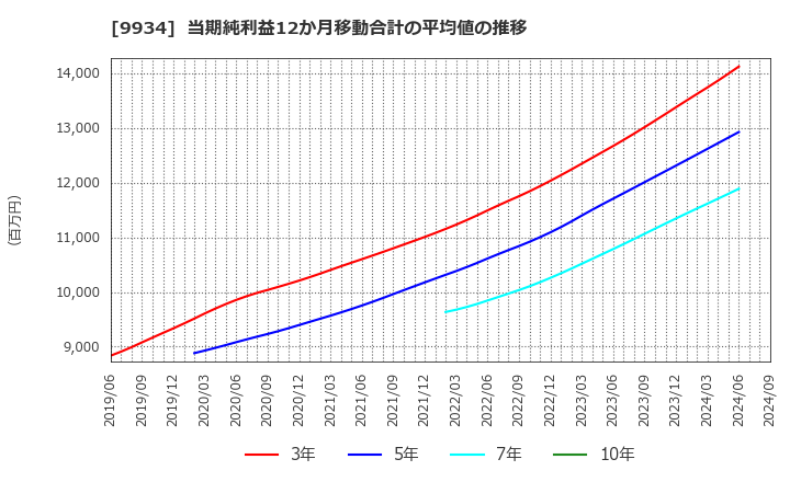 9934 因幡電機産業(株): 当期純利益12か月移動合計の平均値の推移