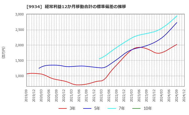 9934 因幡電機産業(株): 経常利益12か月移動合計の標準偏差の推移