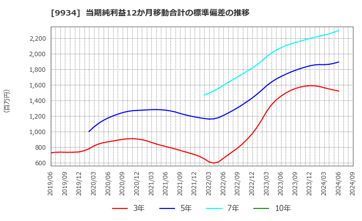 9934 因幡電機産業(株): 当期純利益12か月移動合計の標準偏差の推移