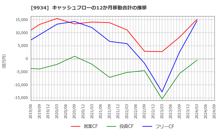 9934 因幡電機産業(株): キャッシュフローの12か月移動合計の推移