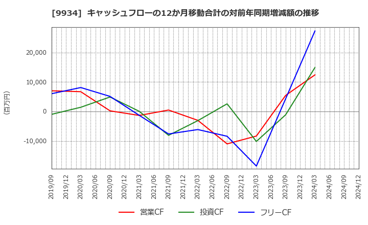 9934 因幡電機産業(株): キャッシュフローの12か月移動合計の対前年同期増減額の推移