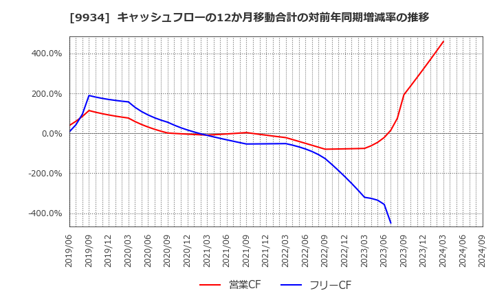 9934 因幡電機産業(株): キャッシュフローの12か月移動合計の対前年同期増減率の推移