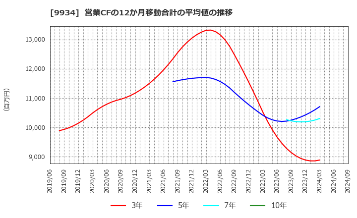 9934 因幡電機産業(株): 営業CFの12か月移動合計の平均値の推移