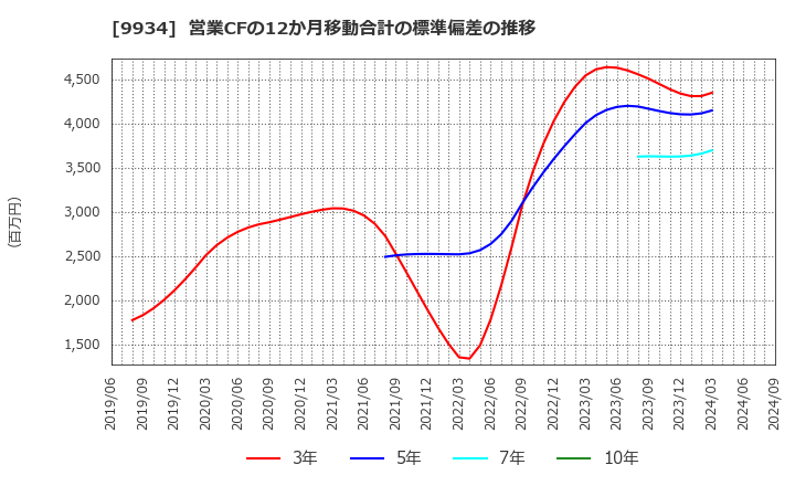 9934 因幡電機産業(株): 営業CFの12か月移動合計の標準偏差の推移