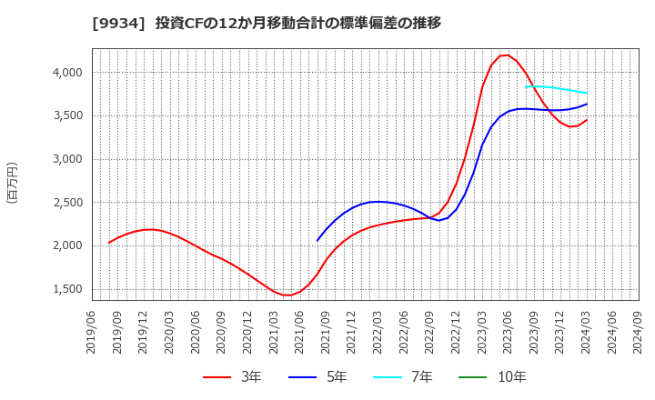 9934 因幡電機産業(株): 投資CFの12か月移動合計の標準偏差の推移