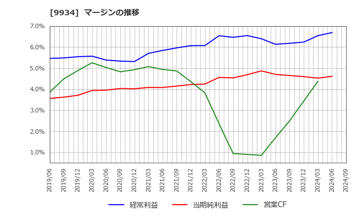 9934 因幡電機産業(株): マージンの推移