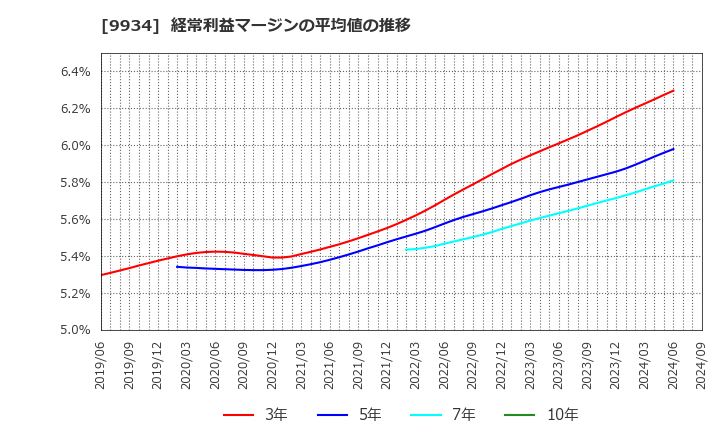 9934 因幡電機産業(株): 経常利益マージンの平均値の推移