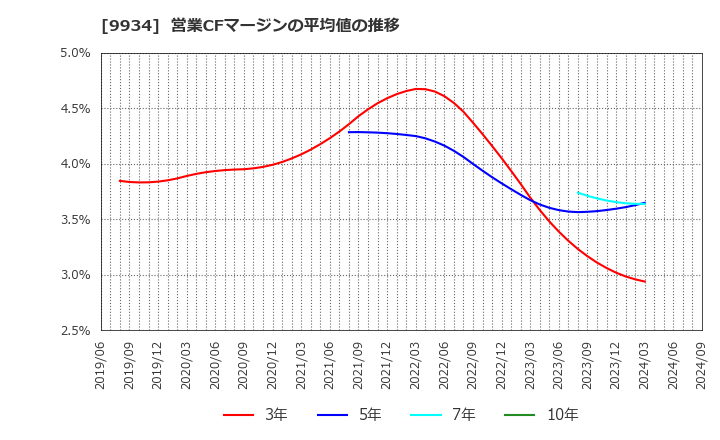 9934 因幡電機産業(株): 営業CFマージンの平均値の推移