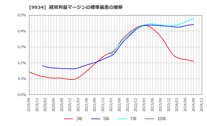 9934 因幡電機産業(株): 経常利益マージンの標準偏差の推移